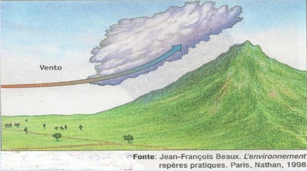 Chuvas Orográficas, ou chuvas de relevo